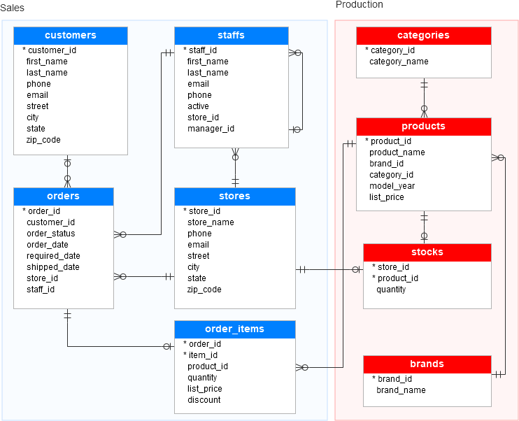 BikeStores full database schema